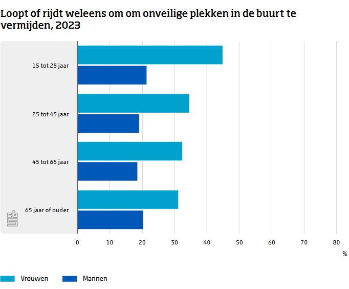 Bijna helft jonge vrouwen loopt weleens om voor eigen veiligheid