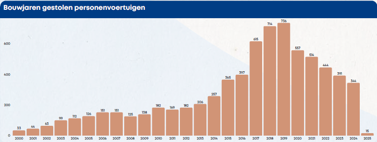 Opnieuw stijging aantal voertuigdiefstallen